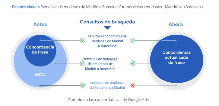 unificación de concordancia en Google Ads Tictac Soluciones marketing Valladolid