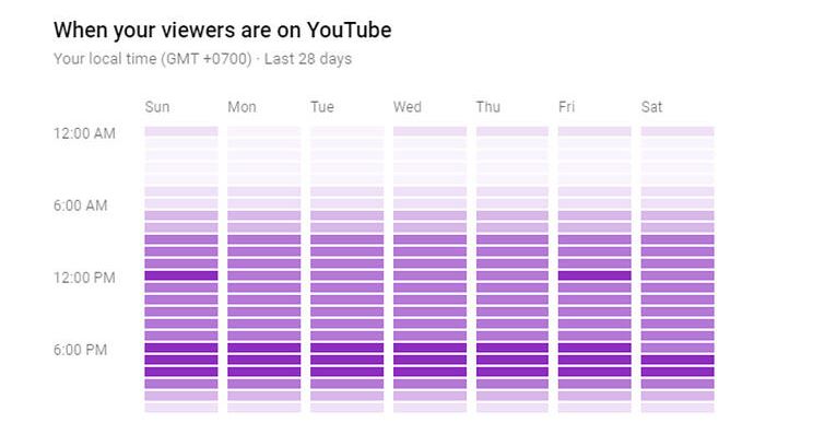 Descubre las mejores horas y días para publicar en redes sociales